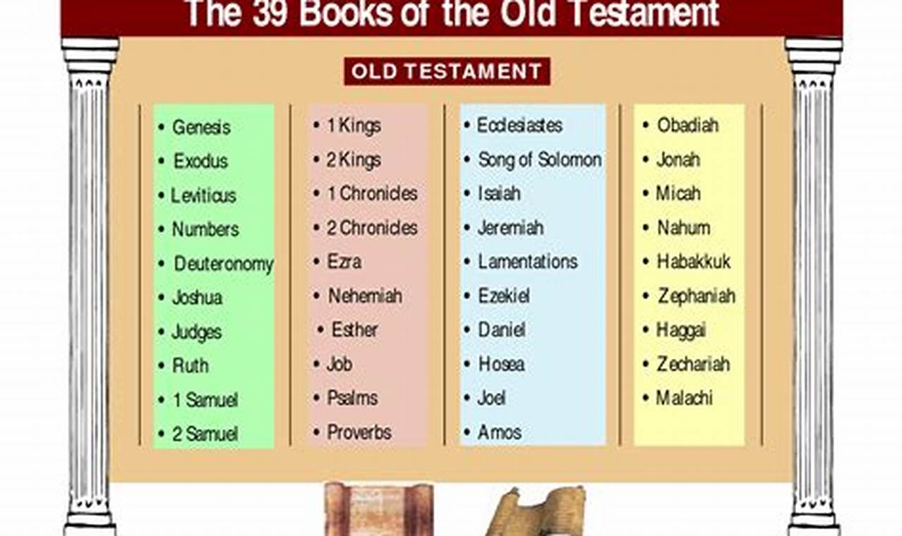 old testament books in order