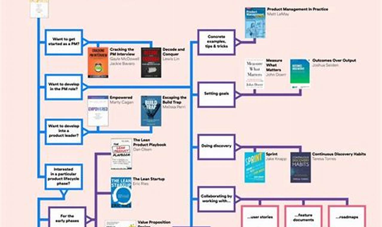 product management books